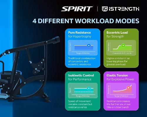 Dyaco UK Ltd press release: Exploring the core of i-Strength: How four digital resistance modes unlock personalised training for everyone