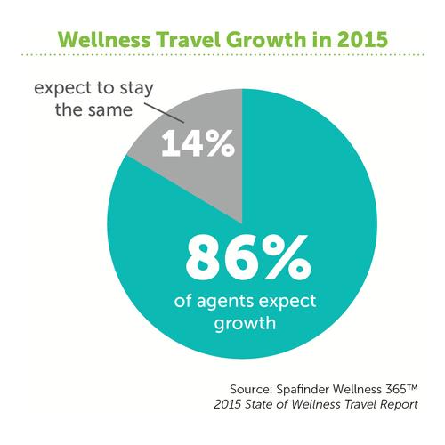 A record 86 per cent of travel agents expect growth in wellness travel in 2015