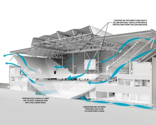 The louvers allow air flow through the upper part of the building on the north and south elevations while protecting the court from the rain and shading spectators from the sun. 