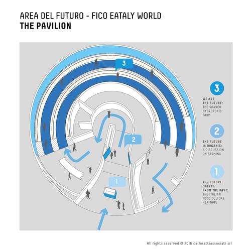 The attraction, called the Area of the Future, will be one of the centrepieces of the FICO Eataly World edutainment food theme park / Carlo Ratti Associati