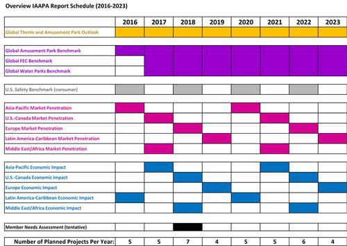 IAAPA has research subjects staggered over a number of years