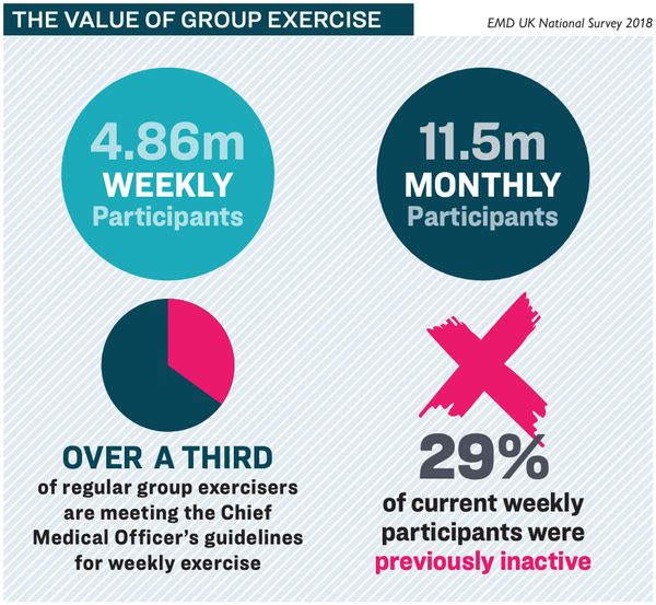 The value of group exercise