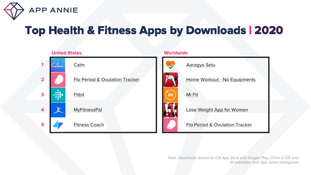 Health and fitness app consumer spend was up 30 per cent, app downloads up 30 per cent and time spent on apps up 25 per cent, compared to 2019 / App Annie