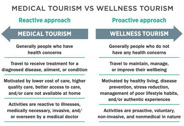 Source: Global Wellness Institute, 2015 Source: Global Wellness Institute, 2015