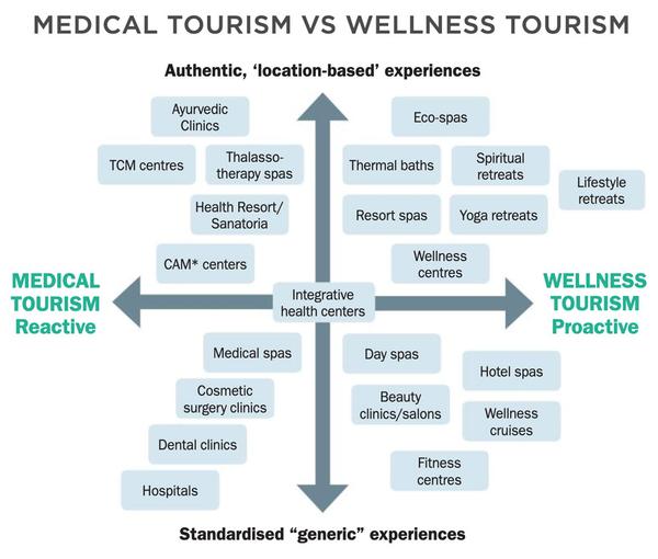 Standardised “generic” experiences. (Source: Global Wellness Institute, 2015; (*): CAM - Complementary and Alternative Medicine)