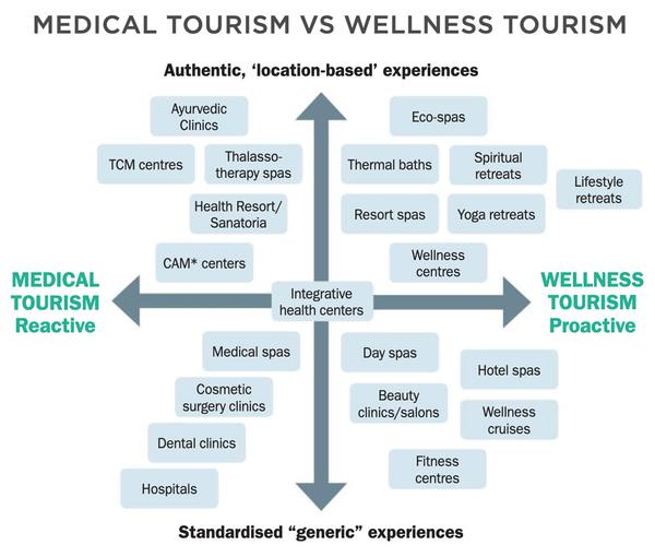 Standardised “generic” experiences. (Source: Global Wellness Institute, 2015; (*): CAM - Complementary and Alternative Medicine) Standardised “generic” experiences. (Source: Global Wellness Institute, 2015; (*): CAM - Complementary and Alternative Medicine)
