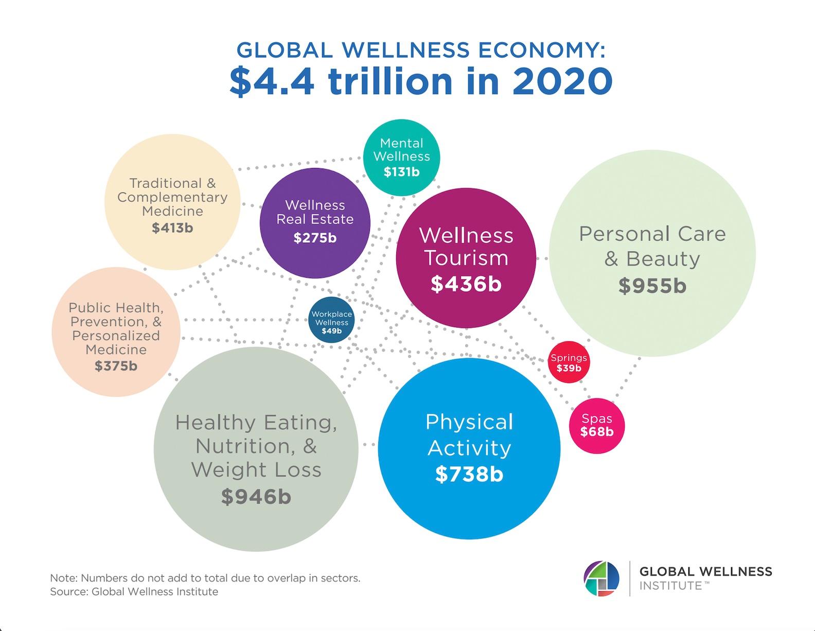 The report provides new market data for the wellness economy and splits the sector into the 11 categories above