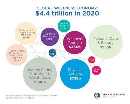 The report provides new market data for the wellness economy and splits the sector into the 11 categories above