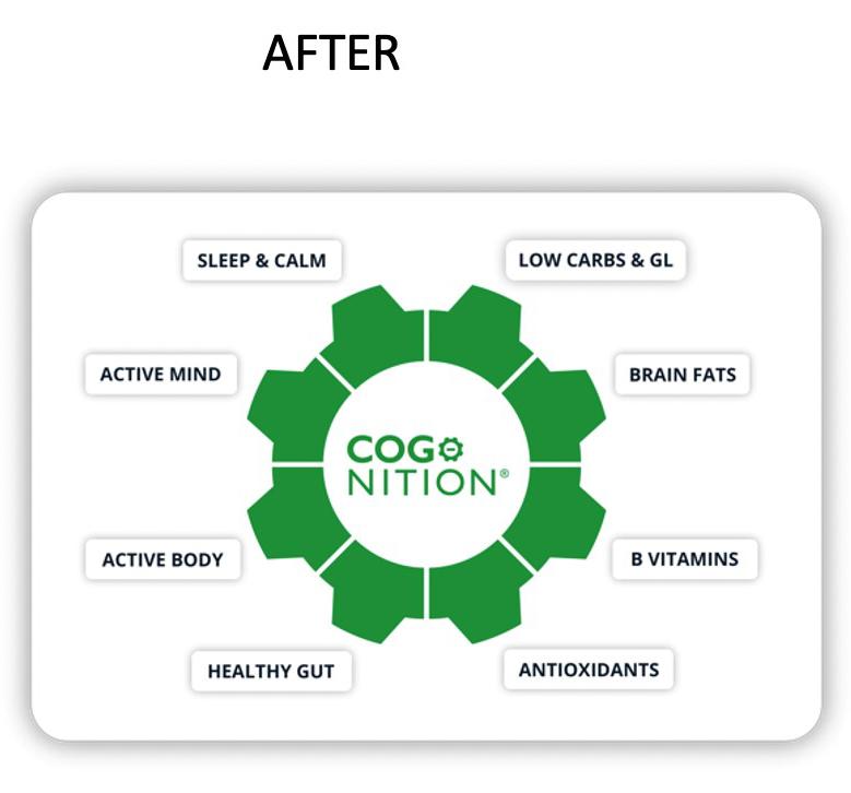 Example of user's eight 'brain upgrade' areas after Cognitive Function Test and taking recommended follow-up actions / Food for the Brain