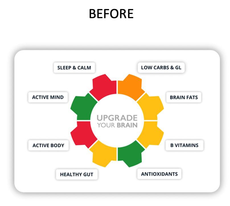 Example of user's eight 'brain upgrade' areas before Cognitive Function Test / Food for the Brain