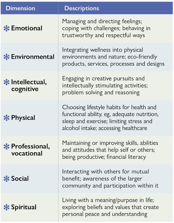 Table 1: The ICAA’s Seven Pillars of Wellness