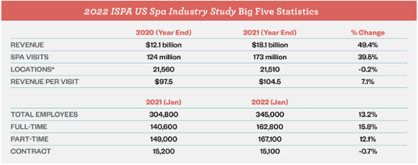 *Count includes spas temporarily closed at the end of 2021