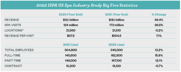 *Count includes spas temporarily closed at the end of 2021