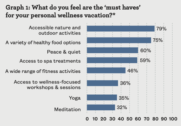 *Source: Wellness Travel Consumer Survey 2022