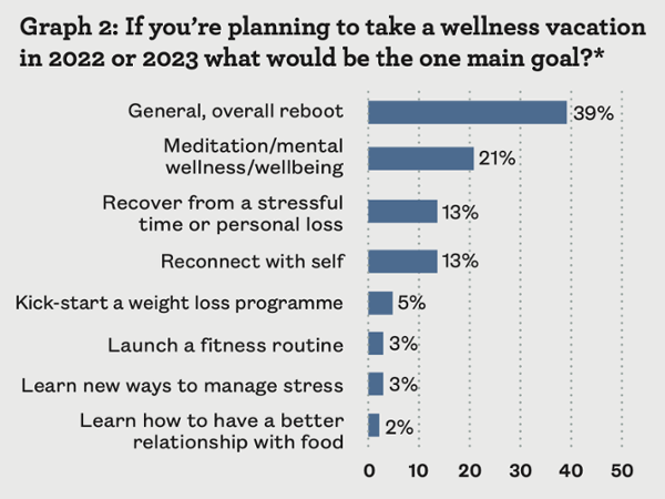 *Source: Wellness Travel Consumer Survey 2022