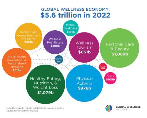 The GWI forecasts that the wellness economy will only expand its share of consumer spending and the global economy over the next five years / GWI