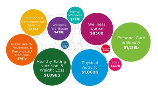 Global Wellness Economy – US$6.3 trillion in 2023*
*Note: Numbers don’t add to total due to overlap in sectors
Source: The Global Wellness Institute Global Wellness Economy – US$6.3 trillion in 2023*
*Note: Numbers don’t add to total due to overlap in sectors
Source: The Global Wellness Institute