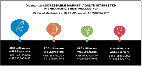 <i>*Source: The WELLSurvey © 2024, Civano Advisory Services, LLC **88,160,000 HHS per 2022 Census data</i>