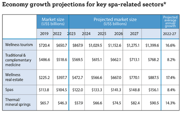 *Source: Global Wellness Economy Monitor 2023