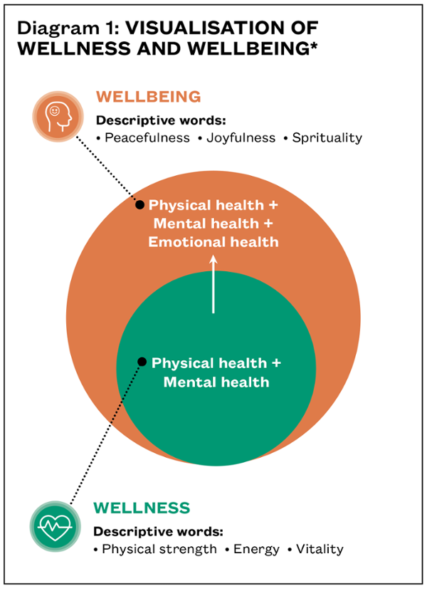 <i>*Source: The WELLSurvey © 2024, Civano Advisory Services, LLC</i> 