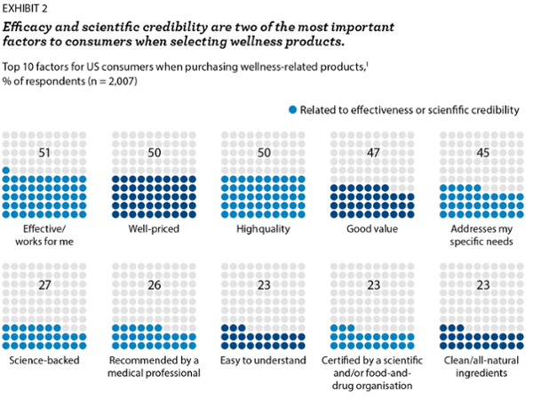 1Question: When purchasing wellness-related products, which of the following factors are most important to you? Out of 20 factors. Source: McKinsey Future of Wellness Survey, Aug 2023
