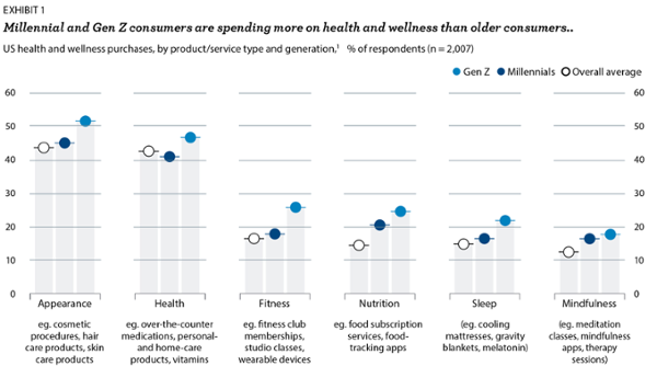 1Average across all products in each category. Percentage of respondents who purchased at least once in the past 12 months.
Source: McKinsey Future of Wellness Survey, Aug 2023