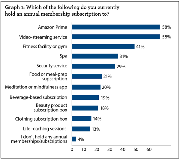 Source: ISPA 2024 Consumer Snapshot Survey