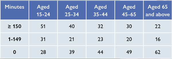 Weekly time spent on health-enhancing physical activity by age group / Source: Fitcomm
