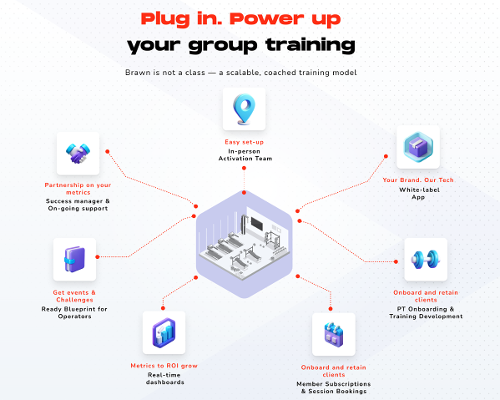 Brawn unveils the operator’s dream: a cash-positive PT retention engine