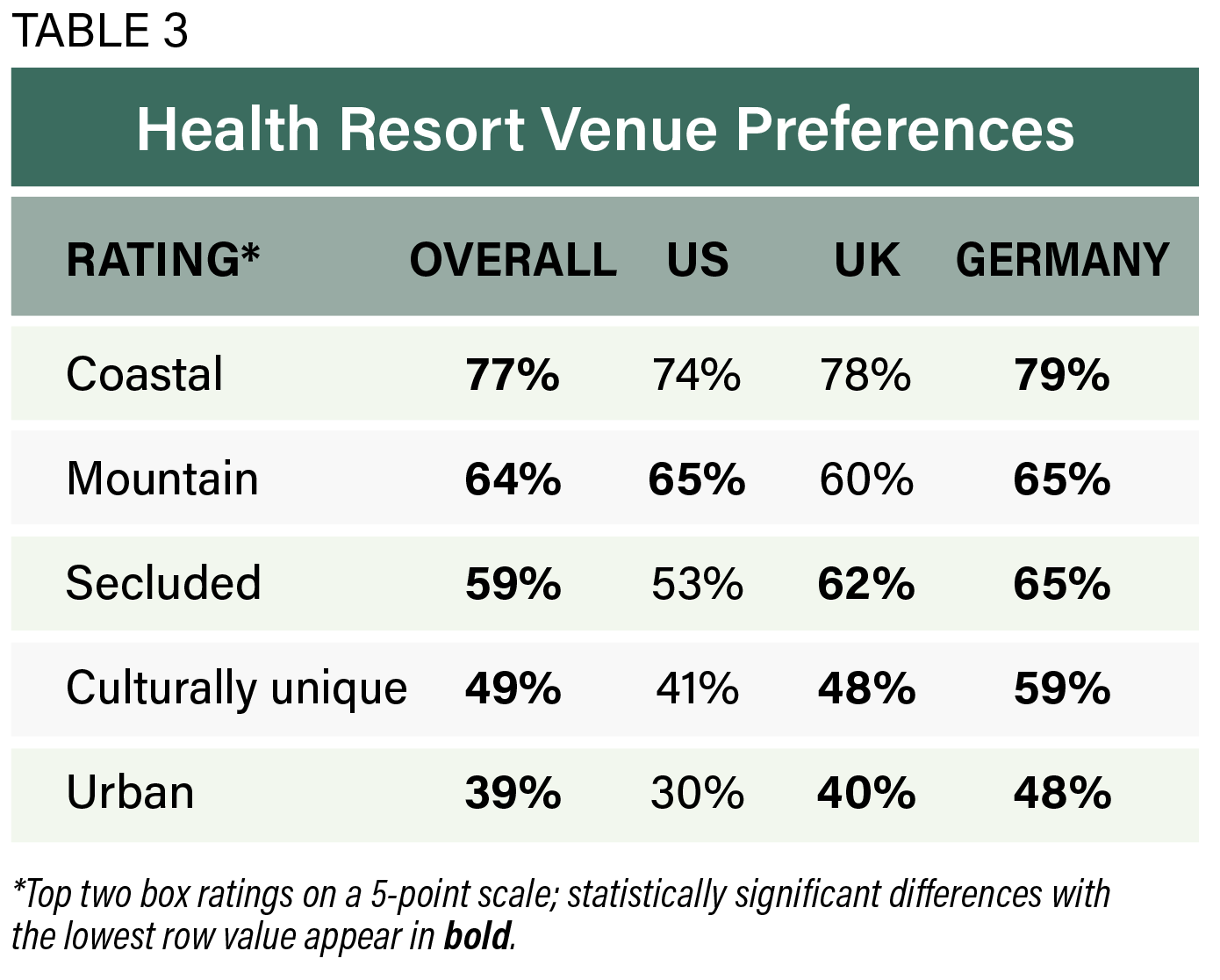*Top two box ratings on a 5-point scale; statistically significant differences with the lowest row value appear in bold.