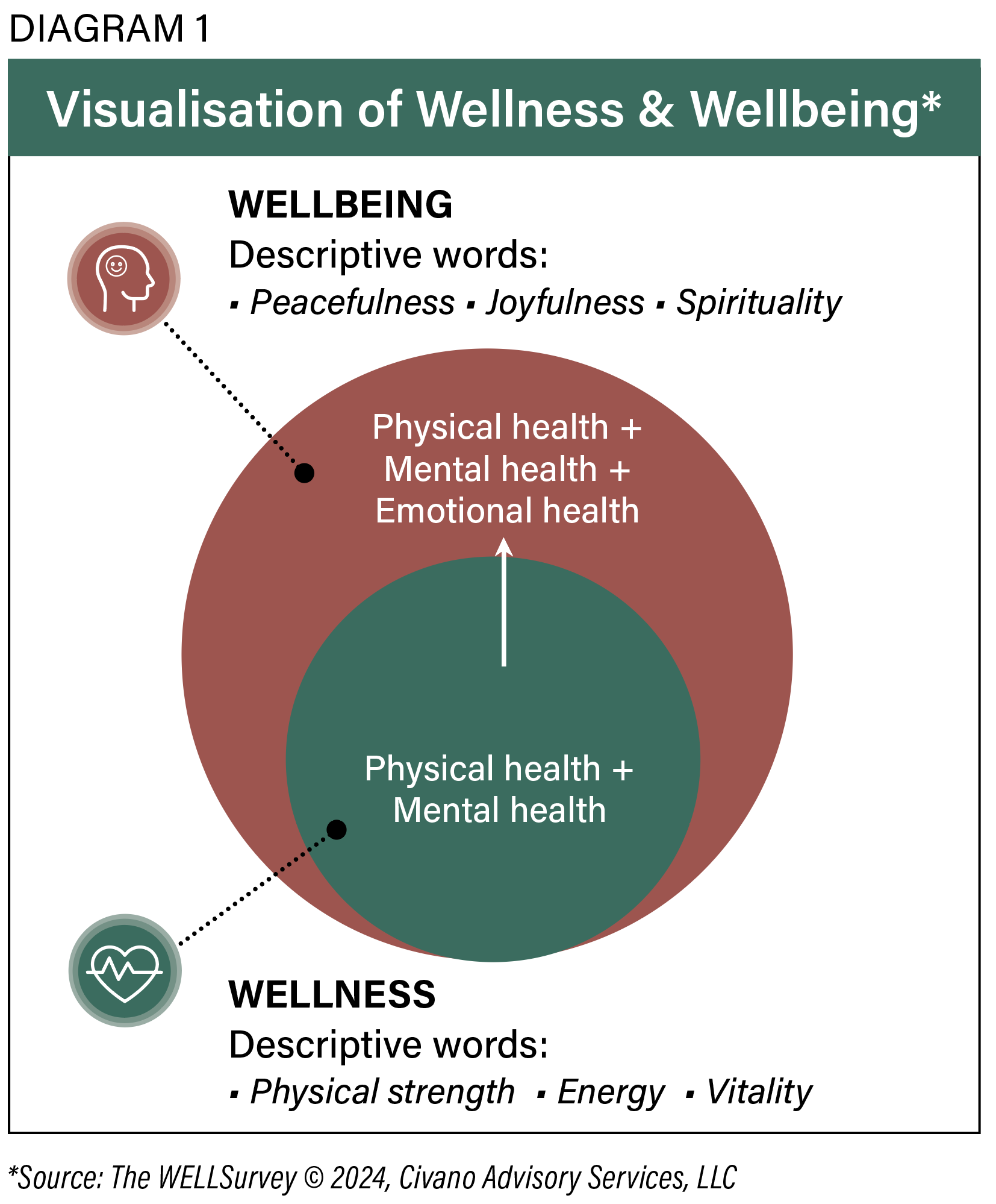 *Source: The WELLSurvey © 2024, Civano Advisory Services, LLC