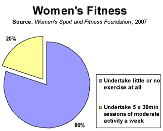 Women face a fitness crisis