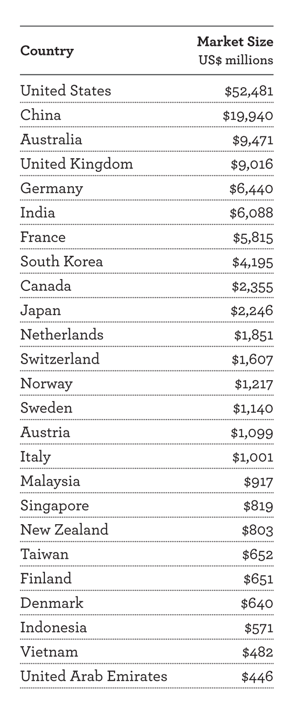 Source: Global Wellness Institute