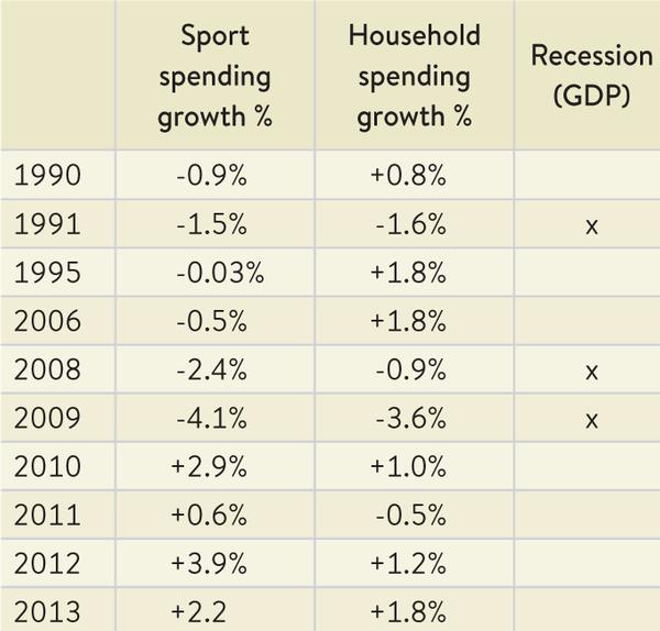 Table 1 Long-term patterns
in sport spending growth