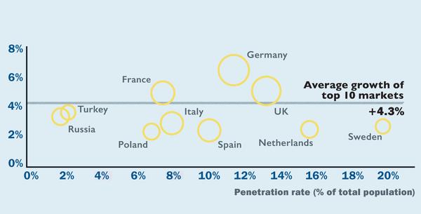 Bubble size represents total membership as of 2016 Sources: EuropeActive, Deloitte