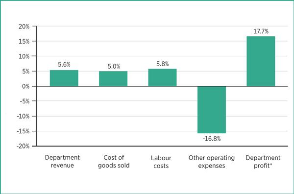Note *Before deductions for undistributed and fixed expenses
Source: CBRE Hotels’ Americas Research, 2016 Trends in the Hotel Spa Industry