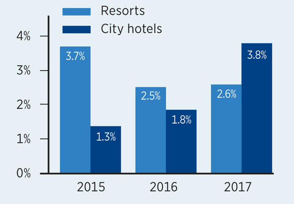 * Source: Colliers International