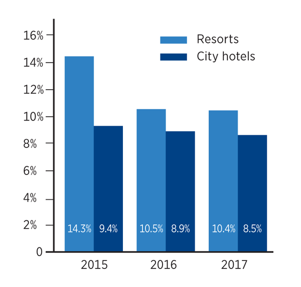 * Source: Colliers International