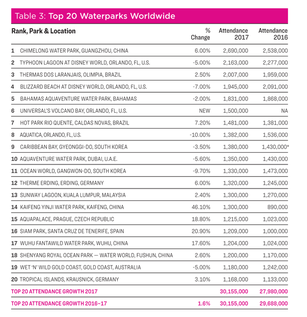  / Source: TEA/AECOM 2017 Theme Index & Museum Index