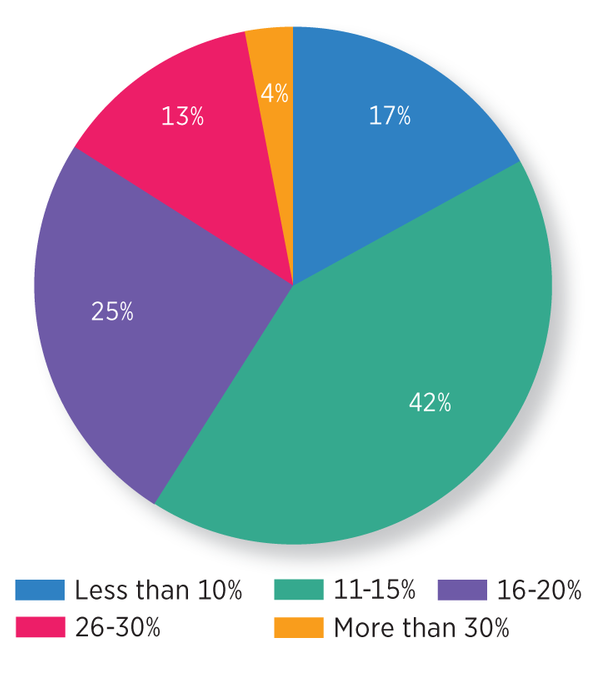 * Source: Contento Marketing 2018 Spa Retail Study