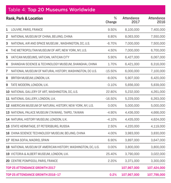  / Source: TEA/AECOM 2017 Theme Index & Museum Index