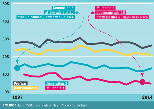 GENERATIONAL PATTERNS OF REGULAR ALCOHOL CONSUMPTION
(% drinking alcohol on 5+ days/week in England)