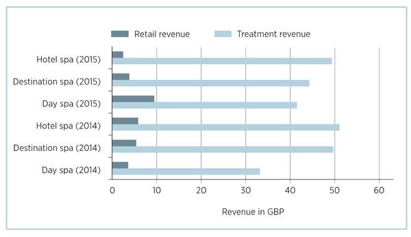 *Source: 
UK Spa Association 2015
