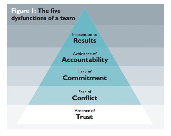 Figure 1: The five dysfunctions of a team
