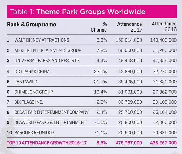  / Source: TEA/AECOM 2017 Theme Index & Museum Index