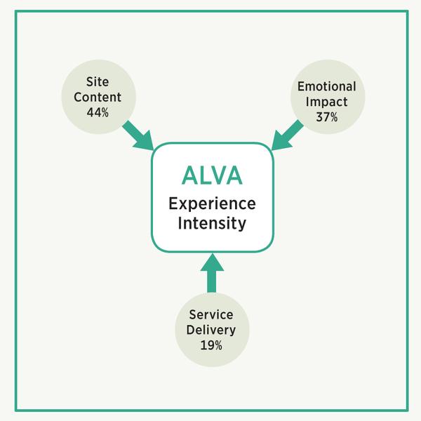 Source: ALVA Visitor Experience Benchmarking