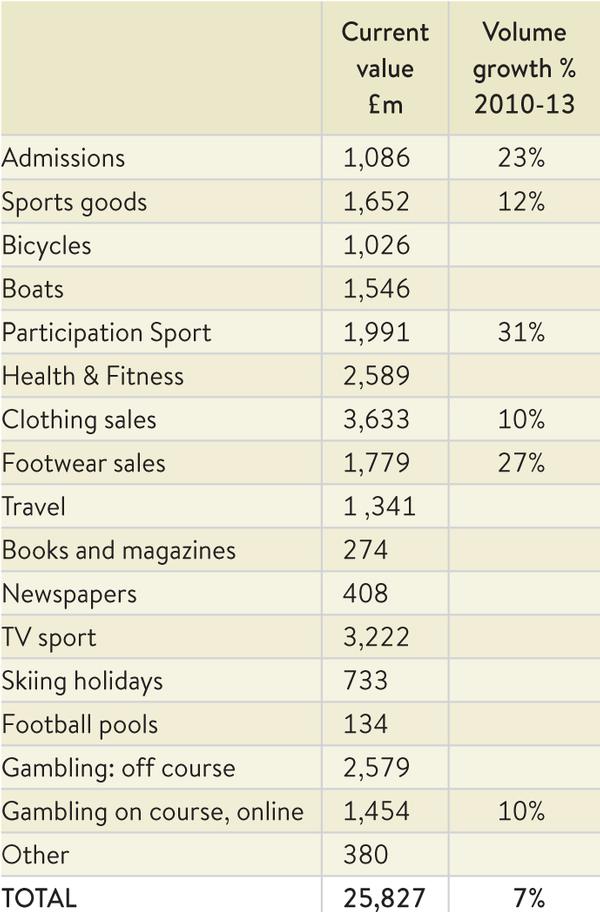Table 3 2013 Sport-related consumer spending 