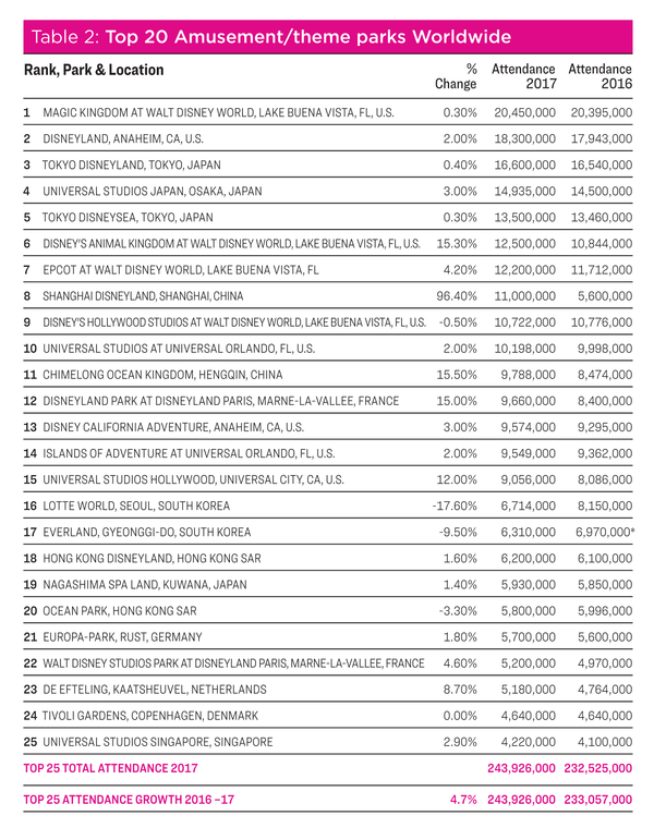  / Source: TEA/AECOM 2017 Theme Index & Museum Index