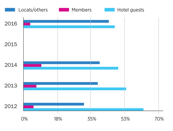 Source: CBRE Trends in the Hospitality Industry, 11th edition