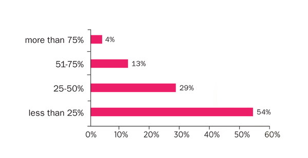 Source: ContentoMarketingSpaRetailStudy